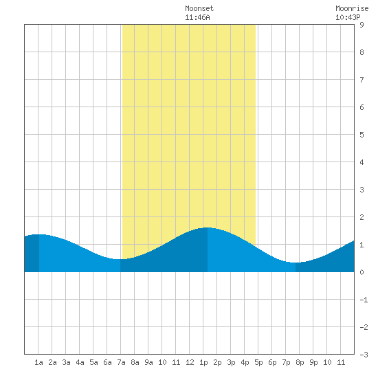 Long Creek tide chart for Wednesday, December 14, 2022