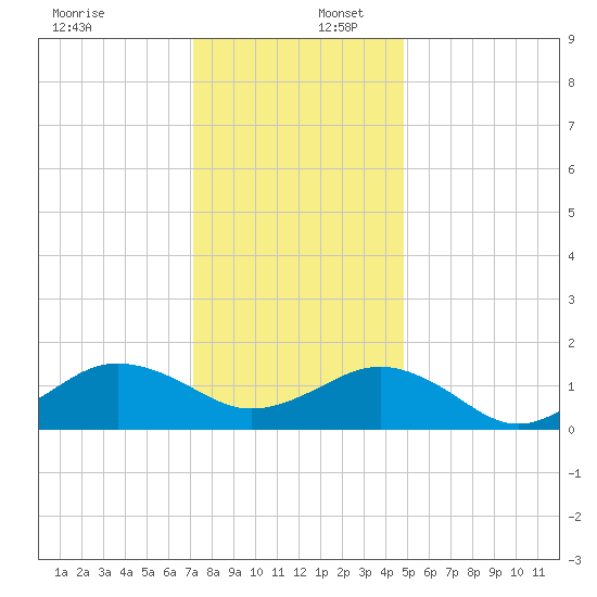 Long Creek tide chart for Saturday, December 17, 2022