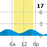 Long Creek tide chart for Saturday, December 17, 2022
