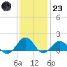 Long Creek tide chart for Friday, December 23, 2022