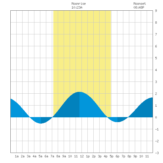 Long Creek tide chart for Monday, December 26, 2022