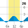 Long Creek tide chart for Monday, December 26, 2022