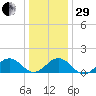 Long Creek tide chart for Thursday, December 29, 2022