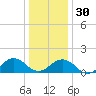 Long Creek tide chart for Friday, December 30, 2022