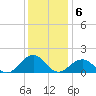 Long Creek tide chart for Tuesday, December 6, 2022