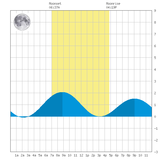 Long Creek tide chart for Wednesday, December 7, 2022