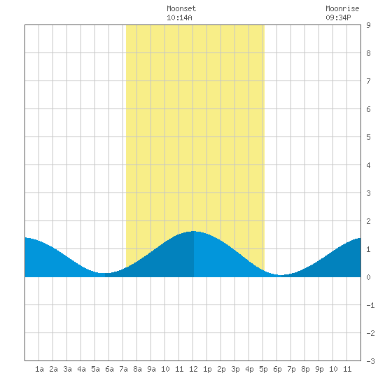 Long Creek tide chart for Wednesday, January 11, 2023