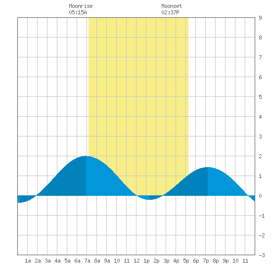 Long Creek tide chart for Thursday, January 19, 2023