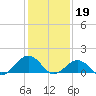 Long Creek tide chart for Thursday, January 19, 2023