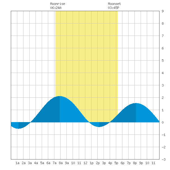 Long Creek tide chart for Friday, January 20, 2023