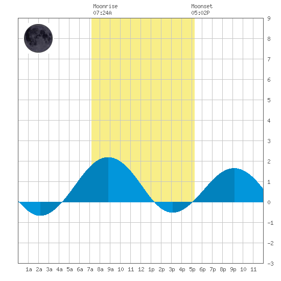 Long Creek tide chart for Saturday, January 21, 2023
