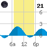 Long Creek tide chart for Saturday, January 21, 2023