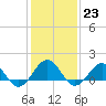Long Creek tide chart for Monday, January 23, 2023