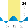 Long Creek tide chart for Tuesday, January 24, 2023