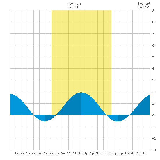 Long Creek tide chart for Wednesday, January 25, 2023