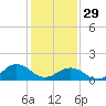 Long Creek tide chart for Sunday, January 29, 2023