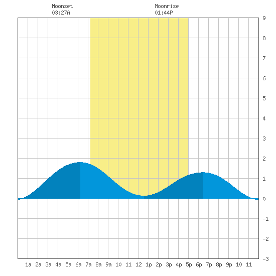 Long Creek tide chart for Monday, January 2, 2023