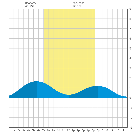 Long Creek tide chart for Tuesday, January 31, 2023