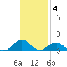 Long Creek tide chart for Wednesday, January 4, 2023
