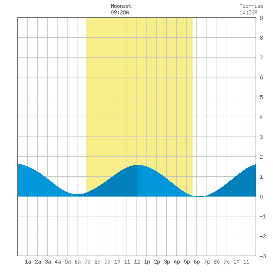 Long Creek tide chart for Friday, February 10, 2023