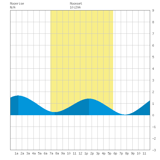 Long Creek tide chart for Sunday, February 12, 2023
