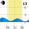 Long Creek tide chart for Monday, February 13, 2023