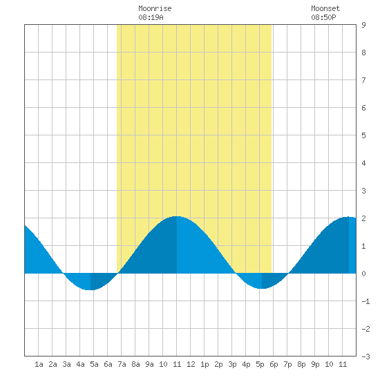 Long Creek tide chart for Wednesday, February 22, 2023