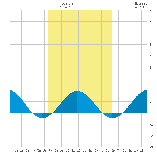 Long Creek tide chart for Thursday, February 23, 2023