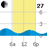 Long Creek tide chart for Monday, February 27, 2023