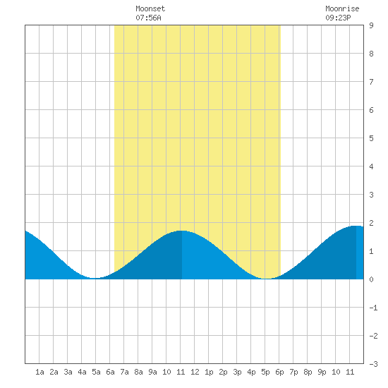 Long Creek tide chart for Friday, March 10, 2023