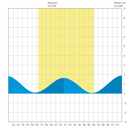 Long Creek tide chart for Saturday, March 11, 2023