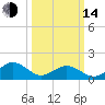 Long Creek tide chart for Tuesday, March 14, 2023