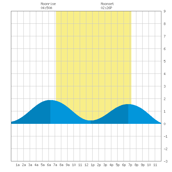 Long Creek tide chart for Friday, March 17, 2023