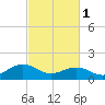 Long Creek tide chart for Wednesday, March 1, 2023