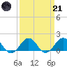 Long Creek tide chart for Tuesday, March 21, 2023