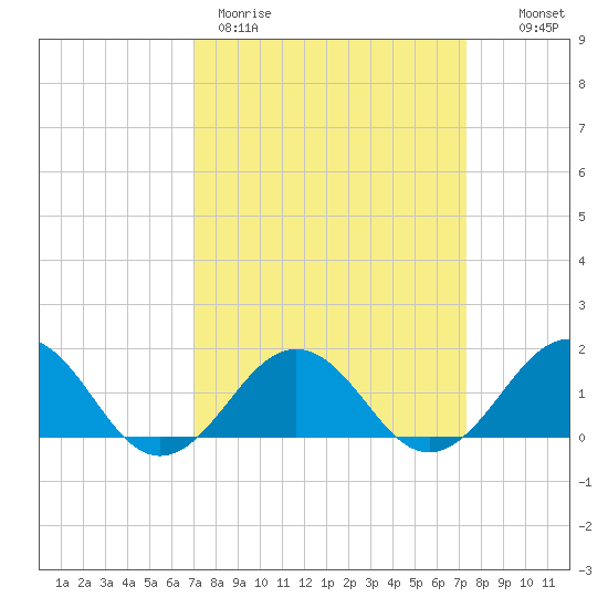 Long Creek tide chart for Thursday, March 23, 2023