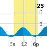 Long Creek tide chart for Thursday, March 23, 2023