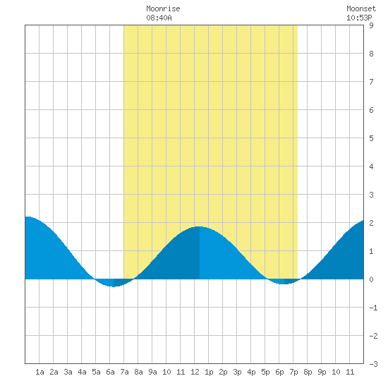 Long Creek tide chart for Friday, March 24, 2023