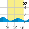 Long Creek tide chart for Monday, March 27, 2023