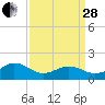 Long Creek tide chart for Tuesday, March 28, 2023