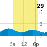 Long Creek tide chart for Wednesday, March 29, 2023