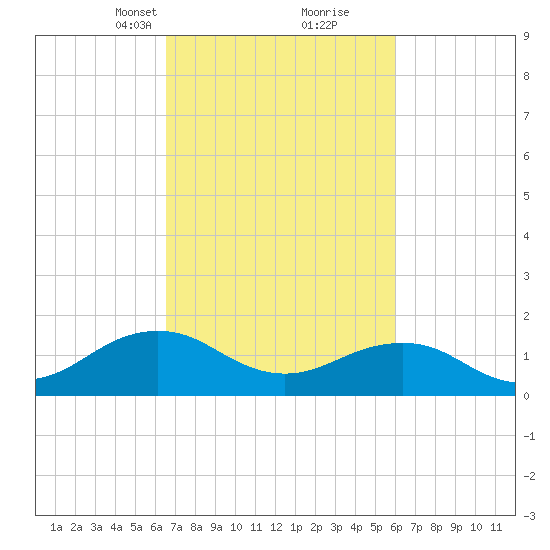 Long Creek tide chart for Thursday, March 2, 2023