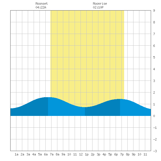 Long Creek tide chart for Friday, March 31, 2023