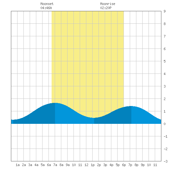 Long Creek tide chart for Friday, March 3, 2023