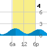 Long Creek tide chart for Saturday, March 4, 2023