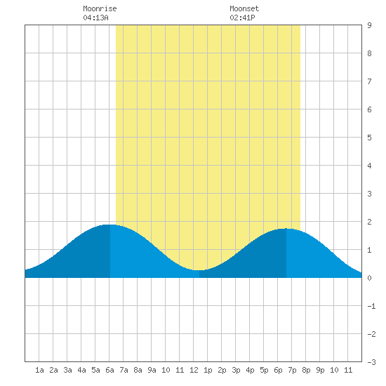 Long Creek tide chart for Saturday, April 15, 2023