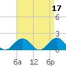 Long Creek tide chart for Monday, April 17, 2023
