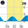 Long Creek tide chart for Thursday, April 20, 2023