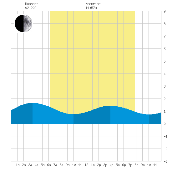 Long Creek tide chart for Thursday, April 27, 2023