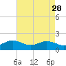 Long Creek tide chart for Friday, April 28, 2023
